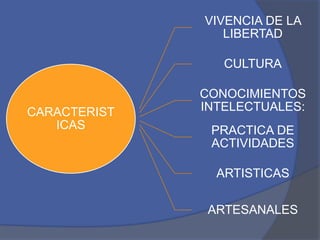 VIVENCIA DE LA
LIBERTAD
CULTURA

CARACTERIST
ICAS

CONOCIMIENTOS
INTELECTUALES:

PRACTICA DE
ACTIVIDADES
ARTISTICAS
ARTESA...