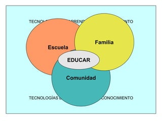 TECNOLOGÍAS DEL APRENDIZAJE Y CONOCIMIENTO




                          Familia
       Escuela

               EDUCAR


               Comunidad


TECNOLOGÍAS DEL APRENDIZAJE Y CONOCIMIENTO
 