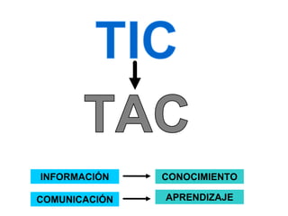 INFORMACIÓN    CONOCIMIENTO

COMUNICACIÓN   APRENDIZAJE
 