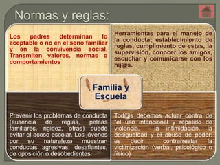 Los padres determinan lo 
aceptable o no en el seno familiar 
y en la convivencia social. 
Transmiten valores, normas o 
comportamientos 
Herramientas para el manejo de 
la conducta: establecimiento de 
reglas, cumplimiento de estas, la 
supervisión, conocer los amigos, 
escuchar y comunicarse con los 
hij@s. 
Familia y 
Escuela 
Prevenir los problemas de conducta 
(ausencia de reglas, peleas 
familiares, rigidez, otras) puede 
evitar el acoso escolar. Los jóvenes 
por su naturaleza muestran 
conductas agresivas, desafiantes, 
de oposición o desobedientes. 
Tod@s debemos actuar contra de 
“el uso intencional y repetido de 
violencia, la intimidación, la 
desigualdad y el abuso de poder; 
es decir contrarrestar la 
victimización (verbal, psicológico o 
físico) 
 