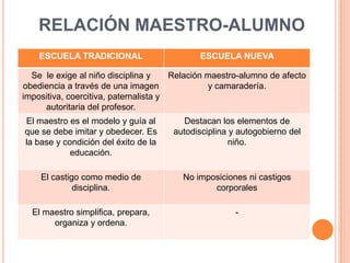 RELACIÓN MAESTRO-ALUMNO
ESCUELA TRADICIONAL ESCUELA NUEVA
Se le exige al niño disciplina y
obediencia a través de una imagen
impositiva, coercitiva, paternalista y
autoritaria del profesor.
Relación maestro-alumno de afecto
y camaradería.
El maestro es el modelo y guía al
que se debe imitar y obedecer. Es
la base y condición del éxito de la
educación.
Destacan los elementos de
autodisciplina y autogobierno del
niño.
El castigo como medio de
disciplina.
No imposiciones ni castigos
corporales
El maestro simplifica, prepara,
organiza y ordena.
-
 