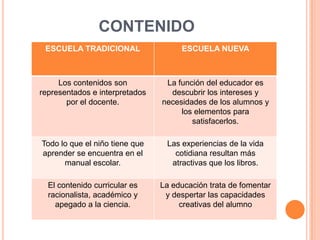 CONTENIDO
ESCUELA TRADICIONAL ESCUELA NUEVA
Los contenidos son
representados e interpretados
por el docente.
La función del educador es
descubrir los intereses y
necesidades de los alumnos y
los elementos para
satisfacerlos.
Todo lo que el niño tiene que
aprender se encuentra en el
manual escolar.
Las experiencias de la vida
cotidiana resultan más
atractivas que los libros.
El contenido curricular es
racionalista, académico y
apegado a la ciencia.
La educación trata de fomentar
y despertar las capacidades
creativas del alumno
 