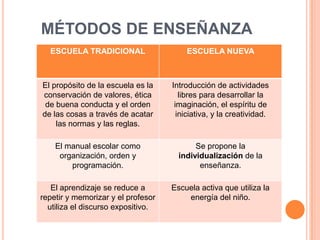 MÉTODOS DE ENSEÑANZA
ESCUELA TRADICIONAL ESCUELA NUEVA
El propósito de la escuela es la
conservación de valores, ética
de buena conducta y el orden
de las cosas a través de acatar
las normas y las reglas.
Introducción de actividades
libres para desarrollar la
imaginación, el espíritu de
iniciativa, y la creatividad.
El manual escolar como
organización, orden y
programación.
Se propone la
individualización de la
enseñanza.
El aprendizaje se reduce a
repetir y memorizar y el profesor
utiliza el discurso expositivo.
Escuela activa que utiliza la
energía del niño.
 