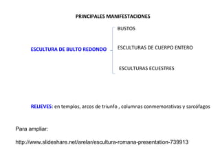 PRINCIPALES MANIFESTACIONES
ESCULTURA DE BULTO REDONDO
BUSTOS
ESCULTURAS DE CUERPO ENTERO
ESCULTURAS ECUESTRES
RELIEVES: en templos, arcos de triunfo , columnas conmemorativas y sarcófagos
Para ampliar:
http://www.slideshare.net/arelar/escultura-romana-presentation-739913
 