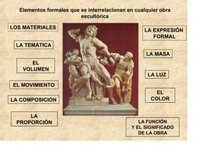 Elementos formales que se interrelacionan en cualquier obra
                         escultórica

LOS MATERIALES
                                                  LA EXPRESIÓN
                                                     FORMAL
 LA TEMÁTICA
                                                   LA MASA
      EL
   VOLUMEN
                                                    LA LUZ
EL MOVIMIENTO
                                                       EL
LA COMPOSICIÓN                                       COLOR


     LA
 PROPORCIÓN                                     LA FUNCIÓN
                                             Y EL SIGNIFICADO
                                                DE LA OBRA
 