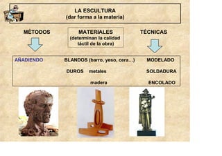LA ESCULTURA
            (dar forma a la materia)

  MÉTODOS        MATERIALES                TÉCNICAS
              (determinan la calidad
                 táctil de la obra)


AÑADIENDO   BLANDOS (barro, yeso, cera )    MODELADO

            DUROS     metales               SOLDADURA

                      madera                 ENCOLADO
 