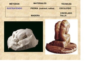MÉTODOS        MATERIALES               TÉCNICAS

SUSTRAYENDO   PIEDRA (mármol, caliza)   ESCULPIDO

                                        CINCELADO
              MADERA                    TALLA
 