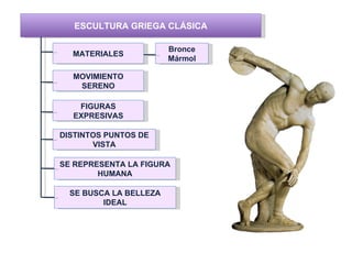 ESCULTURA GRIEGA CLÁSICA

                        Bronce
  MATERIALES
                        Mármol

  MOVIMIENTO
   SERENO

   FIGURAS
  EXPRESIVAS

DISTINTOS PUNTOS DE
       VISTA

SE REPRESENTA LA FIGURA
        HUMANA

  SE BUSCA LA BELLEZA
         IDEAL
 