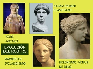 EVOLUCIÓN DEL ROSTRO KORÉ ARCAICA PRAXITELES: 2ºCLASICISMO FIDIAS: PRIMER CLASICISMO HELENISMO: VENUS DE MILO 