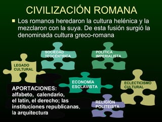CIVILIZACIÓN ROMANA Lo s romanos heredaron la cultura helénica  y  la mezclaron con la s uy a. De esta fusión  s ur gió  la denominada cultura greco-romana   LEGADO CULTURAL ECLECTICISMO CULTURAL APORTACIONES: alfabeto,  calendario,  el  latín,   el  dere ch o; las instituci o nes republicanas , l a arquitectura ECONOMÍA   ESCLAVISTA RELIGIÓN POLITEISTA SOCIEDAD TEOCÉNTRICA POLITICA IMPERIALISTA 