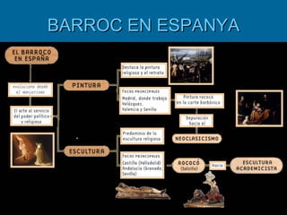 BARROC EN ESPANYA 