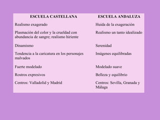 ESCUELA CASTELLANA                    ESCUELA ANDALUZA
Realismo exagerado                            Huida de la exageración
Plasmación del color y la crueldad con        Realismo un tanto idealizado
abundancia de sangre; realismo hiriente

Dinamismo                                     Serenidad
Tendencia a la caricatura en los personajes   Imágenes equilibradas
malvados

Fuerte modelado                               Modelado suave
Rostros expresivos                            Belleza y equilibrio
Centros: Valladolid y Madrid                  Centros: Sevilla, Granada y
                                              Málaga
 