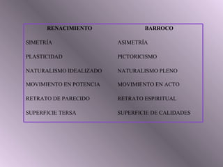 RENACIMIENTO               BARROCO

SIMETRÍA                 ASIMETRÍA

PLASTICIDAD              PICTORICISMO

NATURALISMO IDEALIZADO   NATURALISMO PLENO

MOVIMIENTO EN POTENCIA   MOVIMIENTO EN ACTO

RETRATO DE PARECIDO      RETRATO ESPIRITUAL

SUPERFICIE TERSA         SUPERFICIE DE CALIDADES
 