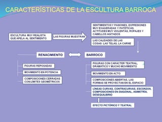 CARACTERÍSTICAS DE LA ESCULTURA BARROCA
RENACIMIENTO BARROCO
LÍNEAS CURVAS, CONTRACURVAS, ESCORZOS,
COMPOSICIONES EN DIAGONAL, ASIMETRÍA,
DESEQUILIBRIO
EFECTO PICTÓRICO Y TEATRAL
 