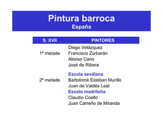 Pintura barroca
España
S. XVII PINTORES
1ª metade
Diego Velázquez
Francisco Zurbarán
Alonso Cano
José de Ribera
2ª metade
Escola sevillana
Bartolomé Esteban Murillo
Juan de Valdés Leal
Escola madrileña
Claudio Coello
Juan Carreño de Miranda
 