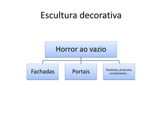 Escultura decorativa


           Horror ao vazio

                         Rosáceas, pináculos,
Fachadas       Portais     arcobotantes…
 