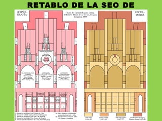 RETABLO DE LA SEO DE
ZARAGOZA (1434-53)
 