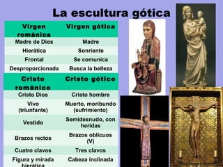 La escultura gótica
Virgen
románica
Virgen gótica
Madre de Dios Madre
Hierática Sonriente
Frontal Se comunica
Desproporcionada Busca la belleza
Cristo
románico
Cristo gótico
Cristo Dios Cristo hombre
Vivo
(triunfante)
Muerto, moribundo
(sufrimiento)
Vestido
Semidesnudo, con
heridas
Brazos rectos
Brazos oblicuos
(V)
Cuatro clavos Tres clavos
Figura y mirada Cabeza inclinada
 