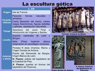 La escultura gótica
Portada. Catedral de Reims
s. XIII
Origen Isla de Francia
Caracte-
rísticas
Parecido formas naturales /
artísticas.
Cierta liberación del marco, ciertos
rasgos fisionómicos, figuras esbeltas
y gráciles, idealización naturalista.
Temas
Abandono del Juicio Final e
introducción de Vírgenes y Santos.
Localiz.
España: catedrales de León y
Burgos.
Italia (Pisa): tradición clásica
(inspiración en sarcófagos romanos).
Autores
y obras
Portada N dede Chartres; Reims y
Virgen Dorada de Amiens.
Puerta del Sarmental de Burgos,
Virgen Blanca de León.
N. Pisano: púlpito del baptisterio de
la Catedral de Pisa.
A. Pisano: puertas en bronce del
baptisterio de Florencia.
Virgen dorada de Amiens
A. Pisano, Puerta S
del Baptisterio de
Florencia
 