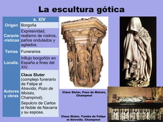 La escultura gótica
Claus Sluter, Pozo de Moisés.
Champmol
s. XIV
Origen Borgoña
Caracte
-rísticas
Expresividad,
realismo de rostros,
paños ondulados y
agitados.
Temas Funerarios
Localiz.
Influjo borgoñón en
España a fines del
XIV.
Autores
y obras
Claus Sluter
(complejo funerario
de Felipe el
Atrevido; Pozo de
Moisés,
Champmol).
Sepulcro de Carlos
el Noble de Navarra
y su esposa.
Claus Sluter, Tumba de Felipe
el Atrevido. Champmol
 