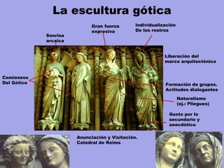 Anunciación y Visitación.
Catedral de Reims
Gran fuerza
expresiva
Individualización
De los rostros
Liberación del
marco arquitectónico
Formación de grupos.
Actitudes dialogantes
Gusto por lo
secundario y
anecdótico
Naturalismo
(ej.: Pliegues)
Comienzos
Del Gótico
Sonrisa
arcaica
La escultura gótica
 