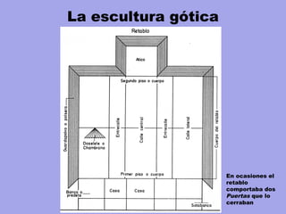 La escultura gótica
En ocasiones el
retablo
comportaba dos
Puertas que lo
cerraban
 