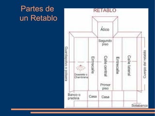 Partes de
un Retablo
 