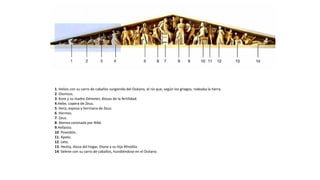 1. Helios con su carro de caballos surgiendo del Océano, el río que, según los griegos, rodeaba la tierra.
2. Dionisos.
3. Kore y su madre Démeter, diosas de la fertilidad.
4.Hebe, copera de Zeus.
5. Hera, esposa y hermana de Zeus.
6. Hermes.
7. Zeus.
8. Atenea coronada por Niké.
9.Hefaisto.
10. Poseidón.
11. Apolo.
12. Leto.
13. Hestia, diosa del hogar, Dione y su hija Afrodita.
14. Selene con su carro de caballos, hundiéndose en el Océano.
 