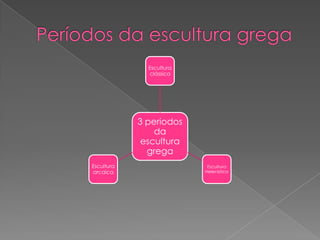 3 periodos
da
escultura
grega
Escultura
clássica
Escultura
Helenistica
Escultura
arcaica
 