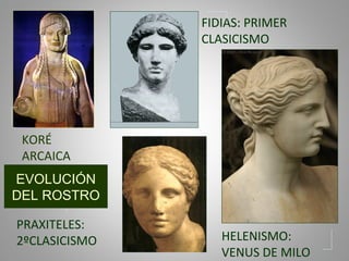 KORÉ
ARCAICA
PRAXITELES:
2ºCLASICISMO
FIDIAS: PRIMER
CLASICISMO
HELENISMO:
VENUS DE MILO
EVOLUCIÓN
DEL ROSTRO
 