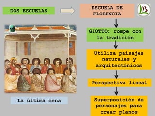 DOS ESCUELAS
ESCUELA DE
FLORENCIA
GIOTTO: rompe con
la tradición
Utiliza paisajes
naturales y
arquitectónicos
Perspectiva lineal
Superposición de
personajes para
crear planos
La última cena
 