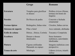 Grego

Romano

Estrutura

Templos para glorificar
os deuses

Prédios cívicos (fórum,
termas) em honra do
Império

Paredes

De blocos de pedra

Concreto e fachada
ornamental

Formas típicas

Retângulos, linhas retas

Círculos, linhas curvas

Sistemas de suporte

Pilar e lintel

Arco redondo, abóbadas

Estilo de coluna

Dórica , Jônica, Coríntia Toscana e Compósita

Escultura

Deuses e deusas
idealizados

Seres humanos
realísticos, autoridades
idealizadas

Pintura

Figuras estilizadas
flutuando no espaço

Imagens realísticas com
perspectiva

Temas da arte

Mitologia

Líderes cívicos, triunfo
militar

 