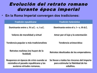 Evolución del retrato romano
durante época imperial
• En la Roma Imperial convergen dos tradiciones:
Tradición republicana Tradición helenística
Dominante entre s. IV a.C. - s. I a.C. Dominante entre el s. I – s. III d.C.
Valores de moralidad y virtud Amor por el lujo y la ostentación
Tendencia popular o más tradicionalista Tendencia aristocrática
Retratos realistas (no huyen de la
fealdad)
Retratos idealizados de los emperadores.
Reaparece en épocas de crisis cuando se
reivindica el pasado republicano y las
austeras virtudes romanas.
Se llevan a todos los rincones del Imperio
para estimular la fidelidad de los
súbditos.
 