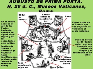 AUGUSTO DE PRIMA PORTA.
H. 20 d. C., Museos Vaticanos,
Roma.
Pueblos celtas
del N (Galia):
mujer, con una
trompeta con
cabeza de
dragón y el
estandarte de un
jabalí
Pueblos de
Oriente o
Germania, (o
Hispania):
figura
humillada pero
no desarmada
(status de
aliado de
Roma)
En el centro
aparece el
rey de los
Partos,
haciendo
entrega del
águila de la
legión y de
los
estandartes
a un militar.
Diosa Tellus
Febo
cabalgando
sobre un
Diana
cabalgando
sobre una
cierva
Figura alada de
la Aurora, que
con su jarrón va
vertiendo el
rocío matutino
El Sol
en
carro y
Caelus
extiende
la cubierta
del
firmament
o
Luna
 