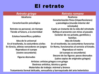 El retrato
Retrato griego Retrato romano
Idealismo Realismo
Caracterización psicológica
Caracterización física (imperfecciones)
y psicológica (mundo interior del
retratado)
Retrato no personal, sin tiempo Capta un instante de la vida del retratado
Tiende al futuro, a la eternidad Refleja el presente con miras al pasado
Estatua honorífica y pública
Carácter de res-privata, gentilicio y
familiar.
Idea de lo universal Idea de Estado
En el trasfondo, la costumbres civiles En el trasfondo, las costumbres funerarias
En Grecia, atletas vencedores en juegos En Roma, funcionarios al servicio al Estado.
Reproduce el cuerpo
(rostro secundario)
Reproduce el rostro
(el cuerpo es secundario)
Figuras desnudas
Decoro de las figuras: pocos desnudos
(salvo copias de originales griegos)
Artistas: artistas griegos o en griego
Destreza artística, técnica y genio
Materiales de trabajo: mármol y bronce
Tratamiento formal delicado, sensualista y barroquizado del arte helenístico
 