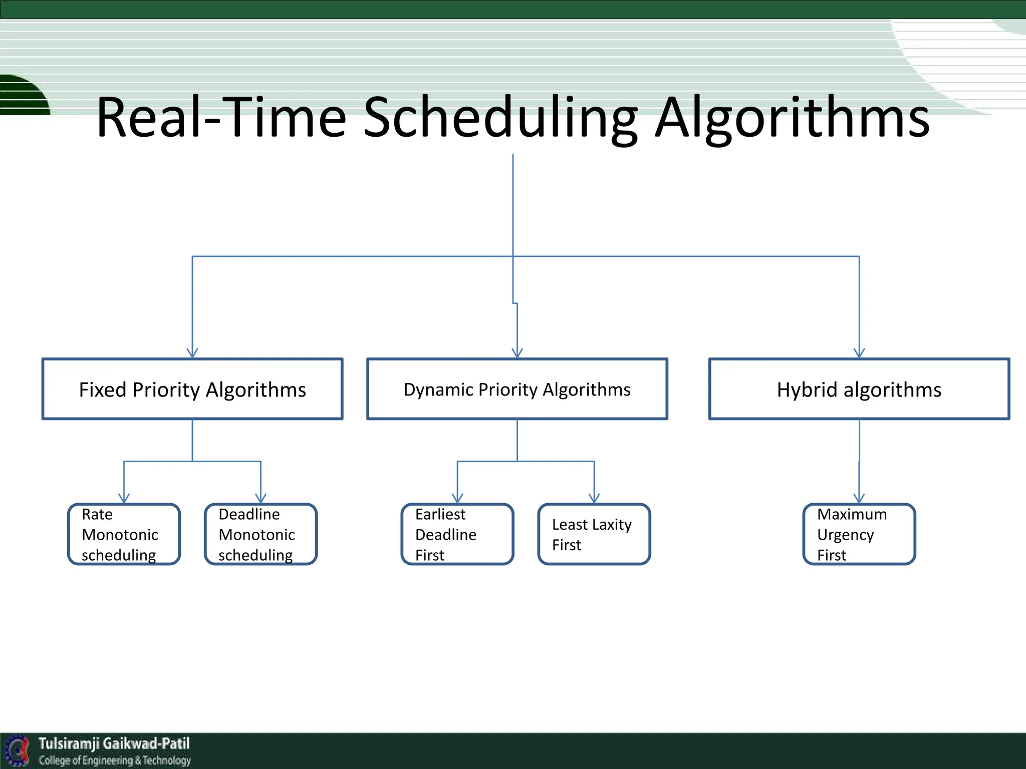 Real-Time Scheduling Algorithms
Fixed Priority Algorithms Dynamic Priority Algorithms Hybrid algorithms
Rate
Monotonic
scheduling
Deadline
Monotonic
scheduling
Earliest
Deadline
First
Least Laxity
First
Maximum
Urgency
First
 