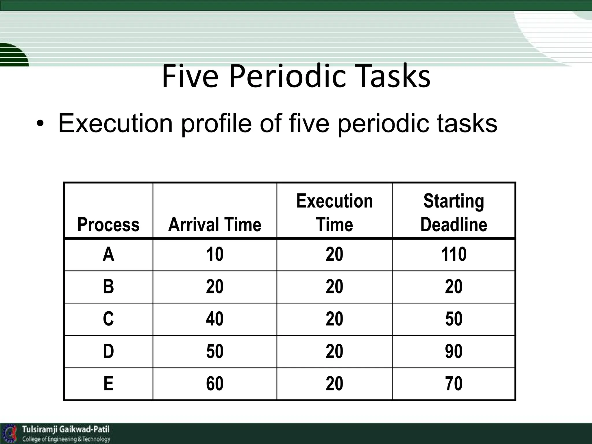 Five Periodic Tasks
• Execution profile of five periodic tasks
Process Arrival Time
Execution
Time
Starting
Deadline
A 10 20 110
B 20 20 20
C 40 20 50
D 50 20 90
E 60 20 70
 