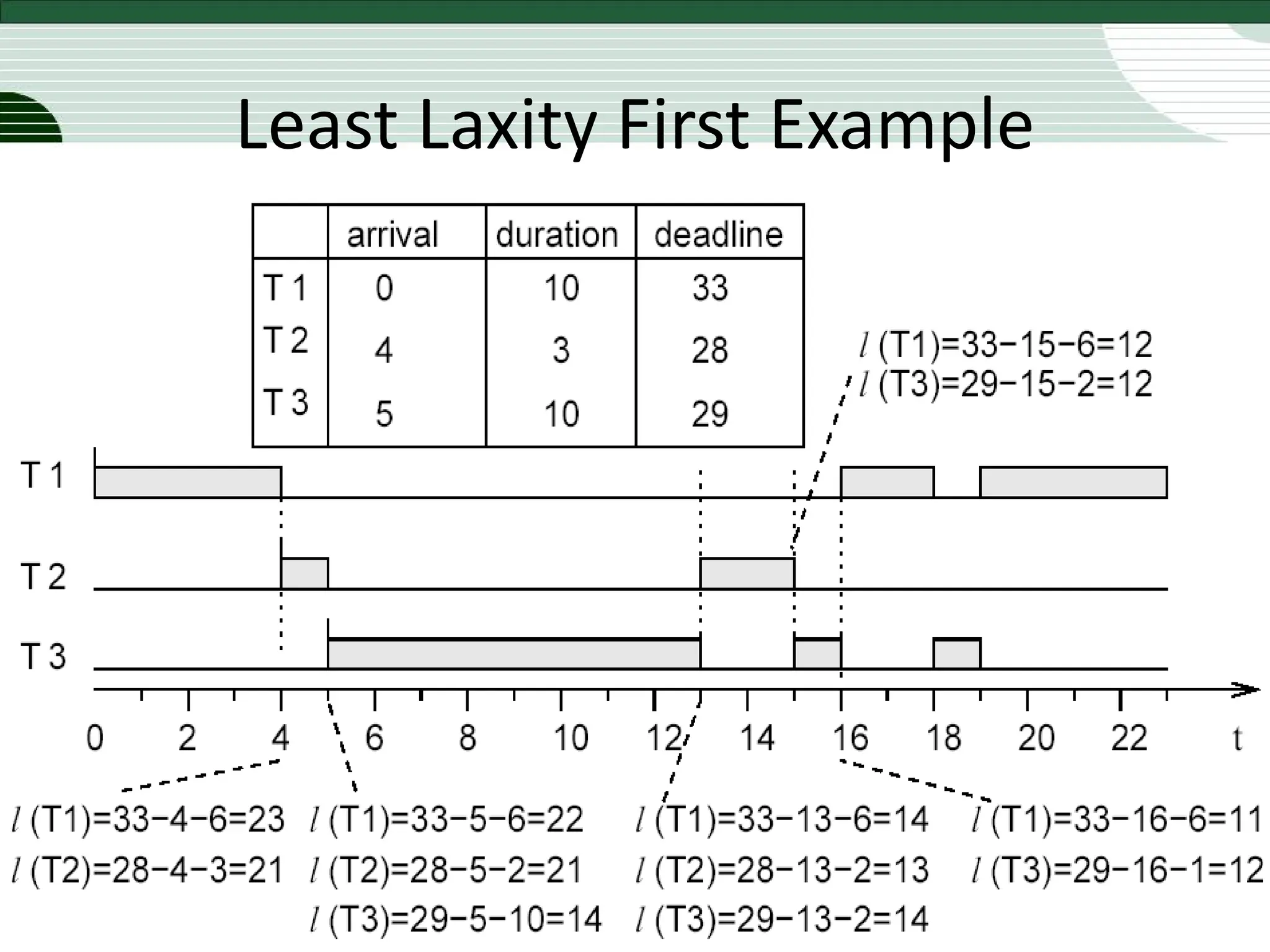 Least Laxity First Example
 