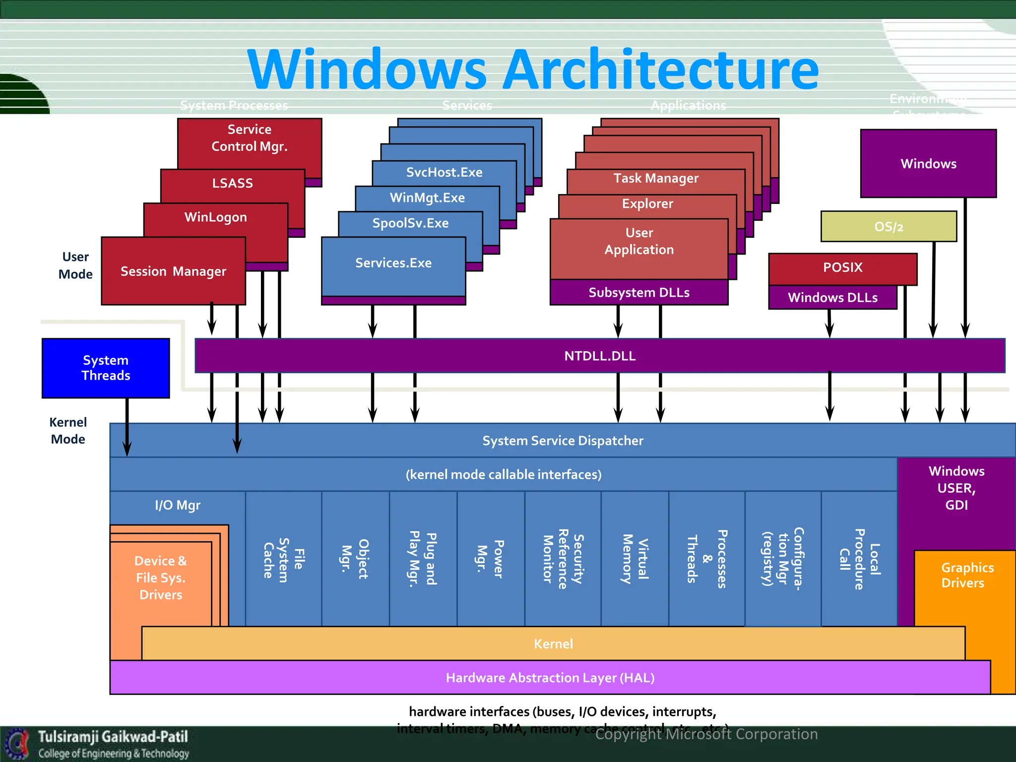 Windows Architecture
hardware interfaces (buses, I/O devices, interrupts,
interval timers, DMA, memory cache control, etc., etc.)
System Service Dispatcher
Task Manager
Explorer
SvcHost.Exe
WinMgt.Exe
SpoolSv.Exe
Service
Control Mgr.
LSASS
Object
Mgr.
Windows
USER,
GDI
File
System
Cache
I/O Mgr
Environment
Subsystems
User
Application
Subsystem DLLs
System Processes Services Applications
System
Threads
User
Mode
Kernel
Mode
NTDLL.DLL
Device &
File Sys.
Drivers
WinLogon
Session Manager
Services.Exe POSIX
Windows DLLs
Plug
and
Play
Mgr.
Power
Mgr.
Security
Reference
Monitor
Virtual
Memory
Processes
&
Threads
Local
Procedure
Call
Graphics
Drivers
Kernel
Hardware Abstraction Layer (HAL)
(kernel mode callable interfaces)
Configura-
tion
Mgr
(registry)
OS/2
Windows
Copyright Microsoft Corporation
 