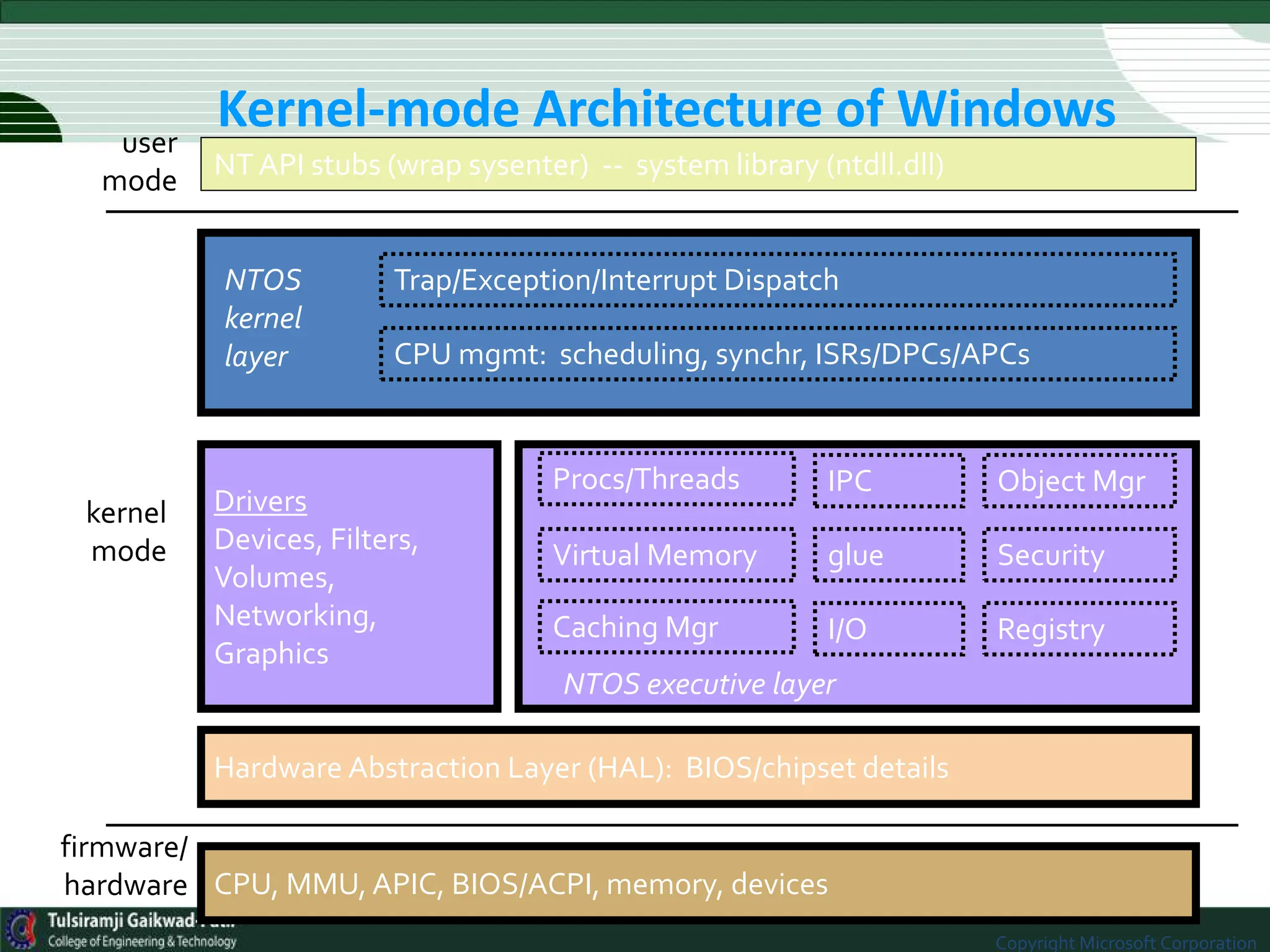 Kernel-mode Architecture of Windows
Copyright Microsoft Corporation
NT API stubs (wrap sysenter) -- system library (ntdll.dll)
user
mode
kernel
mode
NTOS executive layer
Trap/Exception/Interrupt Dispatch
CPU mgmt: scheduling, synchr, ISRs/DPCs/APCs
Drivers
Devices, Filters,
Volumes,
Networking,
Graphics
Hardware Abstraction Layer (HAL): BIOS/chipset details
firmware/
hardware CPU, MMU, APIC, BIOS/ACPI, memory, devices
NTOS
kernel
layer
Caching Mgr
Security
Procs/Threads
Virtual Memory
IPC
glue
I/O
Object Mgr
Registry
Copyright Microsoft Corporation
 