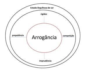 Arrogância
rigidez
competição
imprudência
prepotência
Estado Orgulhoso de ser
 