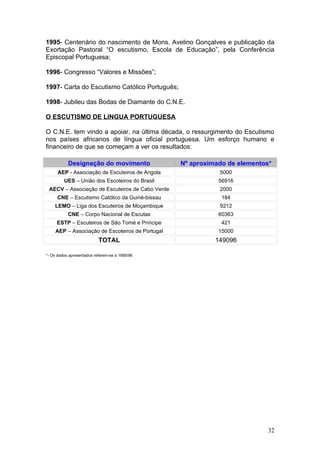 1995- Centenário do nascimento de Mons. Avelino Gonçalves e publicação da
Exortação Pastoral “O escutismo, Escola de Educação”, pela Conferência
Episcopal Portuguesa;

1996- Congresso “Valores e Missões”;

1997- Carta do Escutismo Católico Português;

1998- Jubileu das Bodas de Diamante do C.N.E.

O ESCUTISMO DE LINGUA PORTUGUESA

O C.N.E. tem vindo a apoiar, na última década, o ressurgimento do Escutismo
nos países africanos de língua oficial portuguesa. Um esforço humano e
financeiro de que se começam a ver os resultados:

           Designação do movimento               Nº aproximado de elementos*
      AEP - Associação de Escuteiros de Angola              5000
         UES – União dos Escoteiros do Brasil               56916
 AECV – Associação de Escuteiros de Cabo Verde              2000
     CNE – Escutismo Católico da Guiné-bissau                184
    LEMO – Liga dos Escuteiros de Moçambique                9212
           CNE – Corpo Nacional de Escutas                  60363
     ESTP – Escuteiros de São Tomé e Príncipe                421
    AEP – Associação de Escoteiros de Portugal              15000
                           TOTAL                           149096

*- Os dados apresentados referem-se a 1995/96




                                                                          32
 