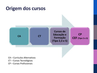 Origem dos cursos



                                       Cursos de
                                      Educação e            CP
          CA                    CT
                                       Formação       CEF (Tipo 2 e 3)
                                     (Tipo 2,3 e 5)




 CA – Currículos Alternativos
 CT – Cursos Tecnológicos
 CP – Cursos Profissionais
 