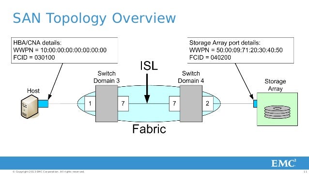 Storage area network topology diagram