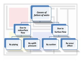 Causes of
failure of weirs
Due to
subsurface
flow
By piping
By uplift
pressure
Due to
Surface flow
By suction
By scour
effect
 