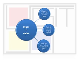 Masonry
weir with
vertical
drop
Rock fill
weir with
sloping
aprons
Concrete
weirs with a
downstream
glacis
Types
f
weirs
 