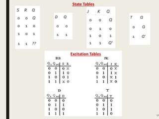 17
State Tables
Excitation Tables
 