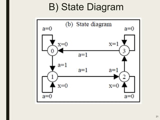 B) State Diagram
21
 