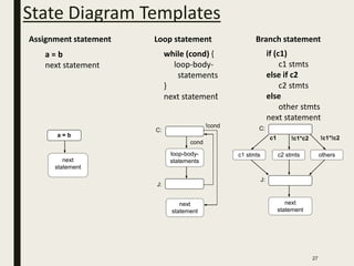 State Diagram Templates
27
Assignment statement
a = b
next statement
a = b
next
statement
Loop statement
while (cond) {
loop-body-
statements
}
next statement
loop-body-
statements
cond
next
statement
!cond
J:
C:
Branch statement
if (c1)
c1 stmts
else if c2
c2 stmts
else
other stmts
next statement
c1
c2 stmts
!c1*c2 !c1*!c2
next
statement
othersc1 stmts
J:
C:
 