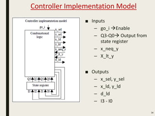 Controller Implementation Model
■ Inputs
– go_i Enable
– Q3-Q0 Output from
state register
– x_neq_y
– X_lt_y
■ Outputs
– x_sel, y_sel
– x_ld, y_ld
– d_ld
– I3 - I0
34
 